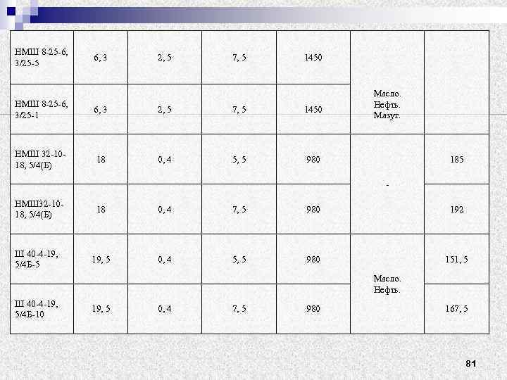 НМШ 8 25 6, 3/25 5 6, 3 2, 5 7, 5 1450 НМШ