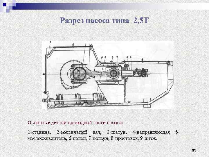 Разрез насоса типа 2, 5 Т Основные детали приводной части насоса: 1 станина, 2