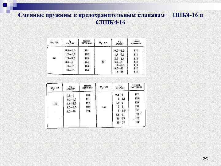 Сменные пружины к предохранительным клапанам СППК 4 -16 и 75 