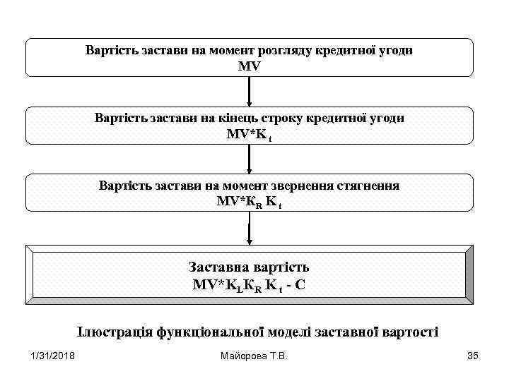 Вартість застави на момент розгляду кредитної угоди MV Вартість застави на кінець строку кредитної