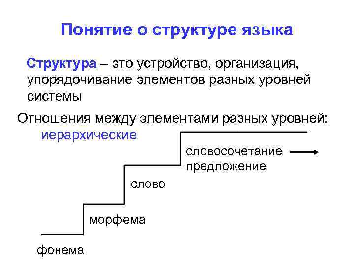 Понятие о структуре языка Структура – это устройство, организация, упорядочивание элементов разных уровней системы