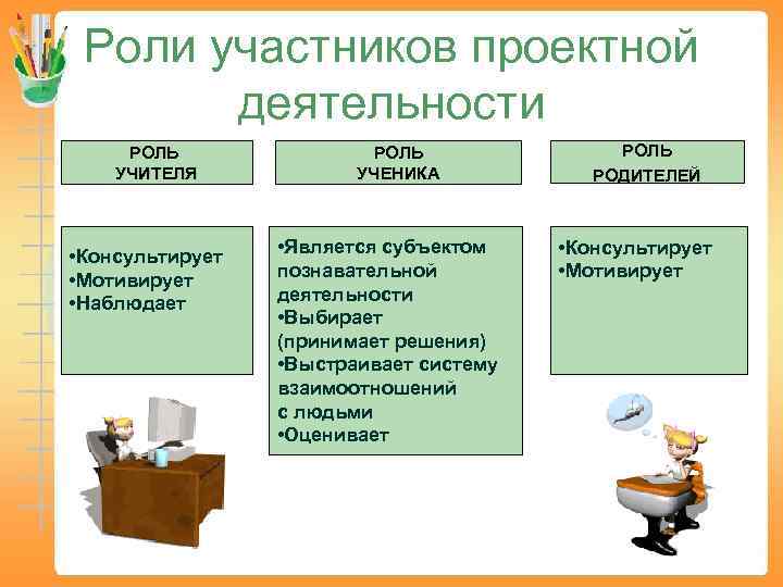 Роли участников проектной деятельности РОЛЬ УЧИТЕЛЯ • Консультирует • Мотивирует • Наблюдает РОЛЬ УЧЕНИКА