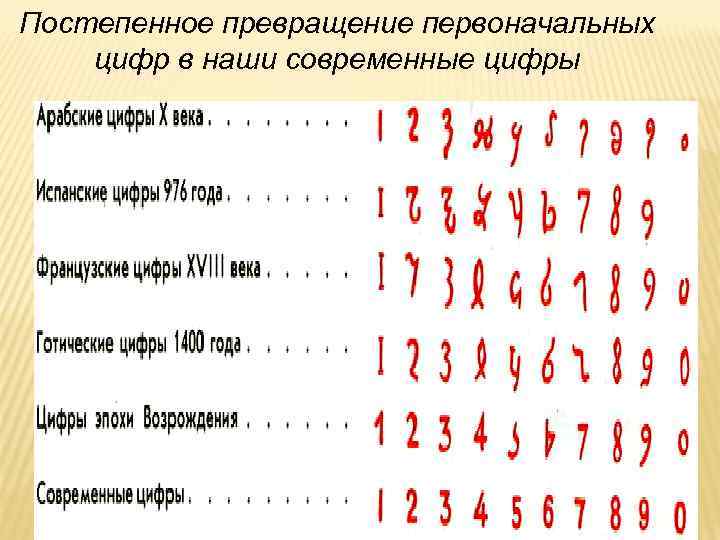 Постепенное превращение первоначальных цифр в наши современные цифры 