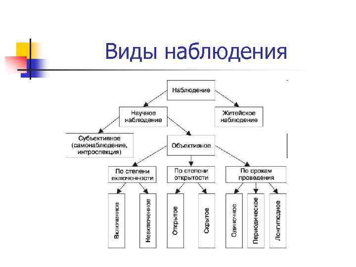 Виды наблюдения 