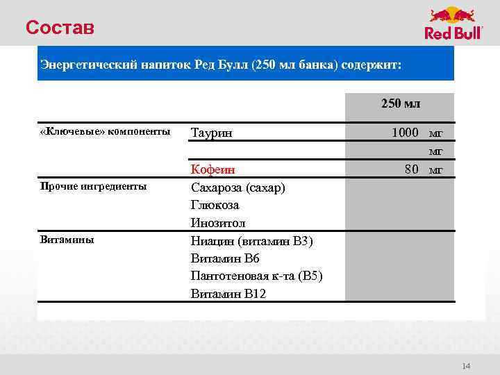 Состав Энергетический напиток Ред Булл (250 мл банка) содержит: 250 мл «Ключевые» компоненты Прочие