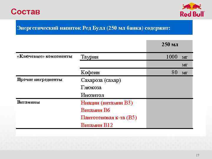 Состав Энергетический напиток Ред Булл (250 мл банка) содержит: 250 мл «Ключевые» компоненты Прочие