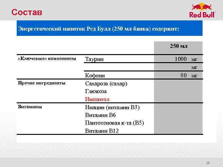 Состав Энергетический напиток Ред Булл (250 мл банка) содержит: 250 мл «Ключевые» компоненты Прочие