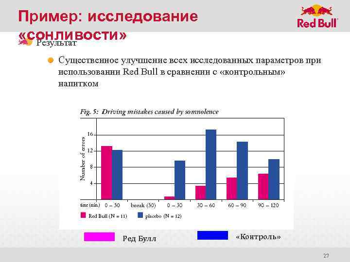 Пример: исследование «сонливости» Результат Существенное улучшение всех исследованных параметров при использовании Red Bull в