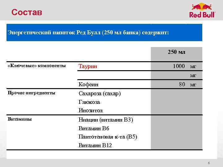 Состав Энергетический напиток Ред Булл (250 мл банка) содержит: 250 мл «Ключевые» компоненты Таурин
