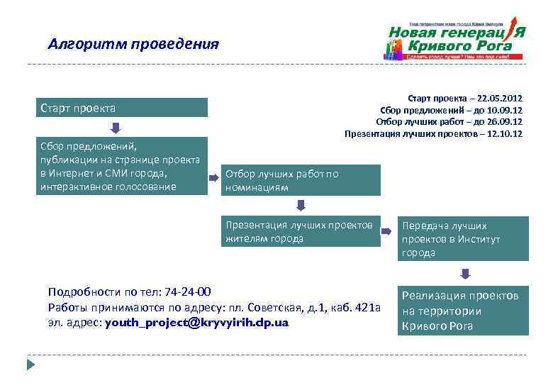 Алгоритм проведения Старт проекта – 22. 05. 2012 Сбор предложений – до 10. 09.