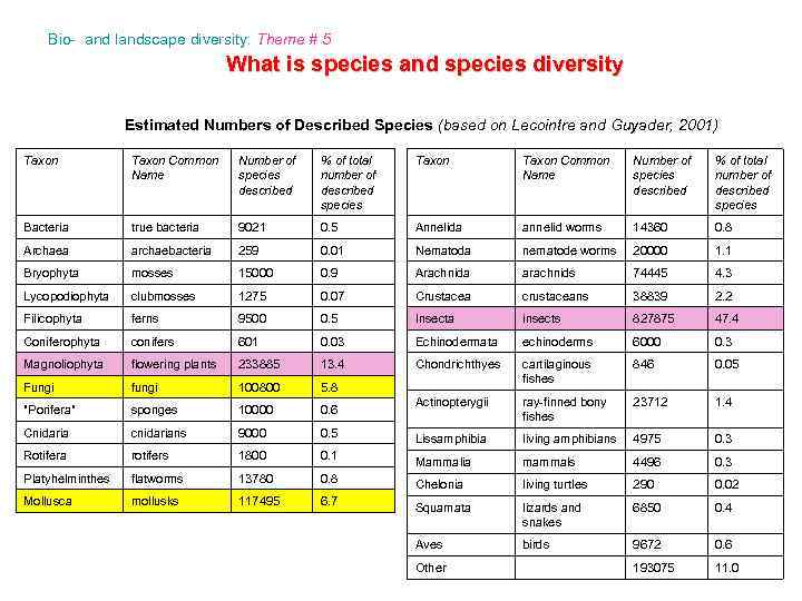 Bio- and landscape diversity: Theme # 5 What is species and species diversity Estimated