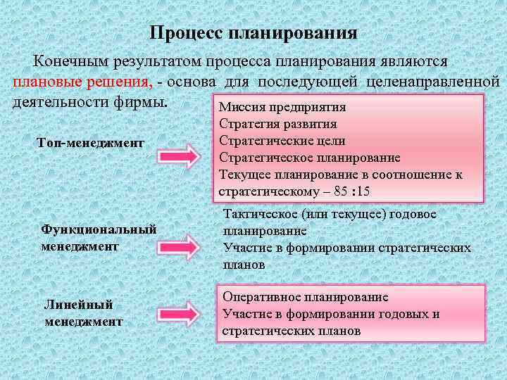 Процесс планирования Конечным результатом процесса планирования являются плановые решения, - основа для последующей целенаправленной