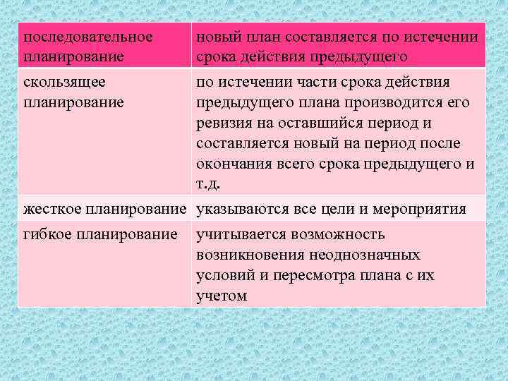 последовательное планирование новый план составляется по истечении срока действия предыдущего скользящее планирование по истечении