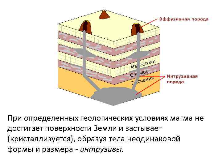 При определенных геологических условиях магма не достигает поверхности Земли и застывает (кристаллизуется), образуя тела
