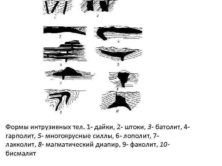 Формы интрузивных тел. 1 - дайки, 2 - штоки, 3 - батолит, 4 гарполит,