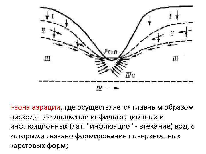 I-зона аэрации, где осуществляется главным образом нисходящее движение инфильтрационных и инфлюационных (лат. "инфлюацио" -