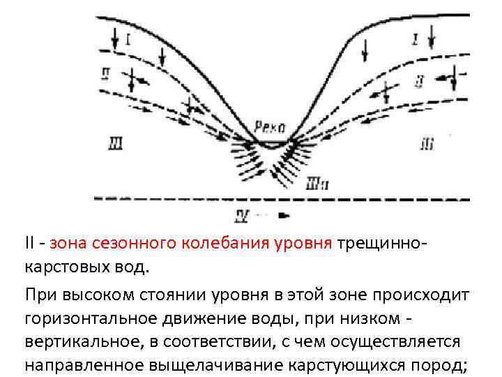 II - зона сезонного колебания уровня трещиннокарстовых вод. При высоком стоянии уровня в этой