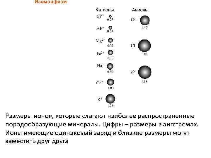 Размеры ионов, которые слагают наиболее распространенные породообразующие минералы. Цифры – размеры в ангстремах. Ионы