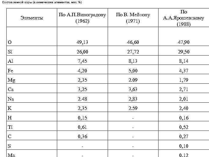 Состав земной коры (в химических элементах, маc. %) По А. П. Bиноградову (1962) По