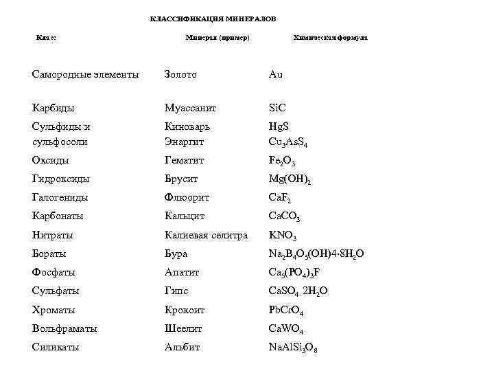 КЛАССИФИКАЦИЯ МИНЕРАЛОВ Класс Минерал (пример) Химическая формула Самородные элементы Золото Au Карбиды Муассанит Si.