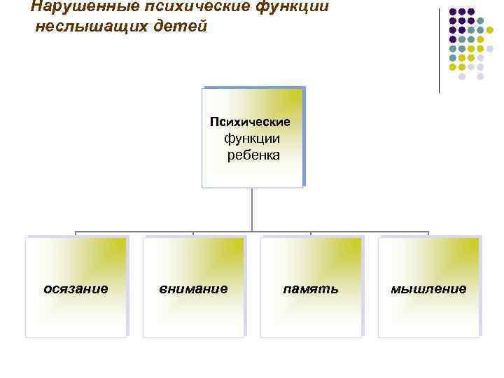 Нарушенные психические функции неслышащих детей Психические функции ребенка осязание внимание память мышление 