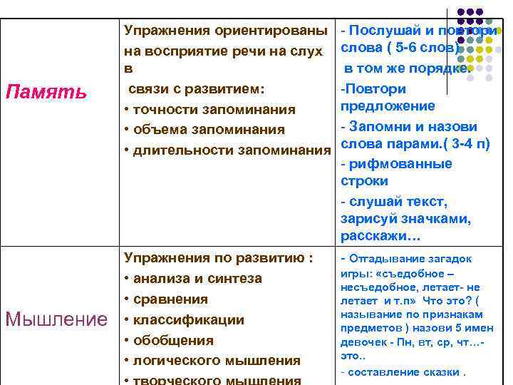 Память Мышление Упражнения ориентированы на восприятие речи на слух в связи с развитием: •