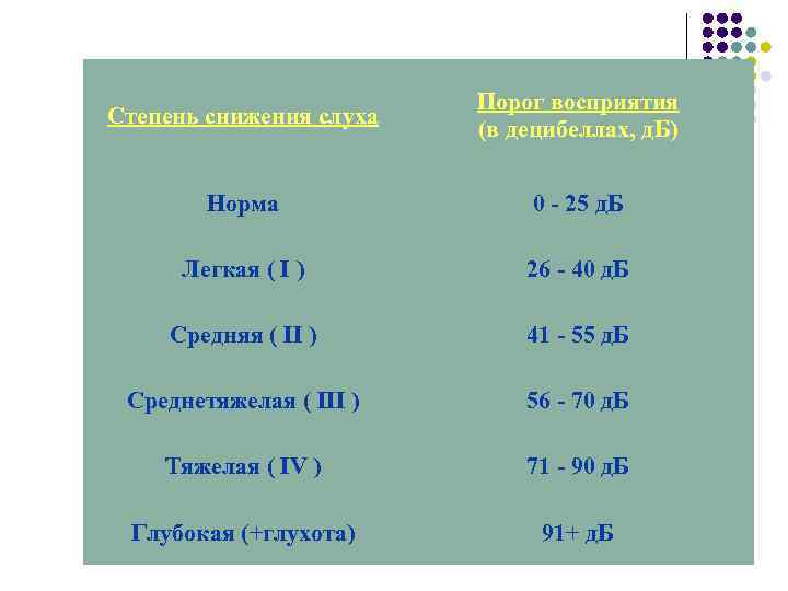 Степень снижения слуха Порог восприятия (в децибеллах, д. Б) Норма 0 - 25 д.