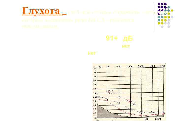 Глухота – глубокое стойкое поражение слуха, при котором восприятие речи без СА становится невозможным.