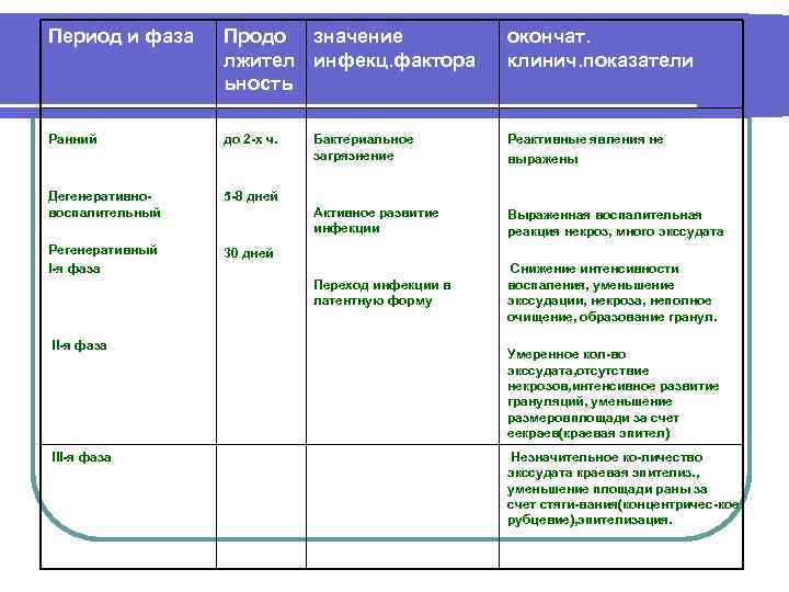 Период и фаза Ранний Дегенеративно воспалительный Регенеративный I я фаза III я фаза Продо