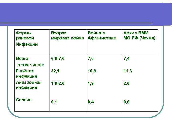 Формы раневой Инфекции Вторая Война в мировая война Афганистане Архив ВММ МО РФ (Чечня)