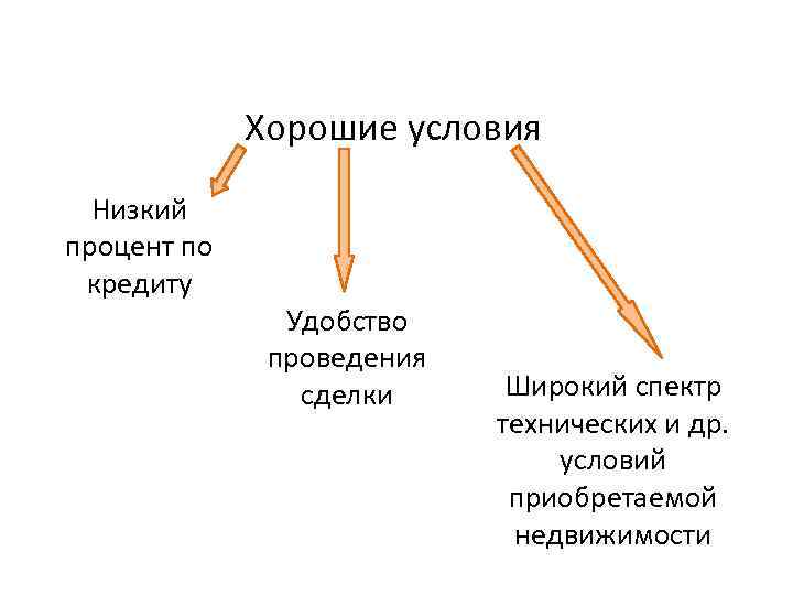 - Сложно найти хорошие условия Хорошие условия Низкий процент по кредиту Удобство проведения сделки