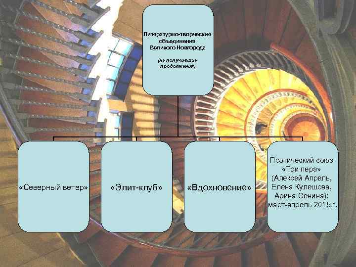 Литературно-творческие объединения Великого Новгорода (не получившие продолжения) «Северный ветер» «Элит-клуб» «Вдохновение» Поэтический союз «Три