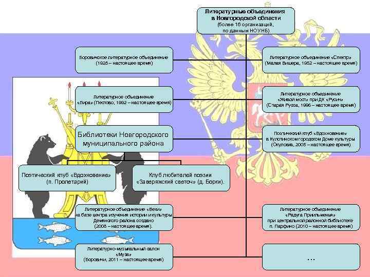 Литературные объединения в Новгородской области (более 16 организаций, по данным НОУНБ) Боровичское литературное объединение
