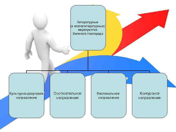 Литературные (и окололитературные) мероприятия Великого Новгорода Культурно-досуговое направление Состязательное направление Фестивальное направление Конкурсное направление