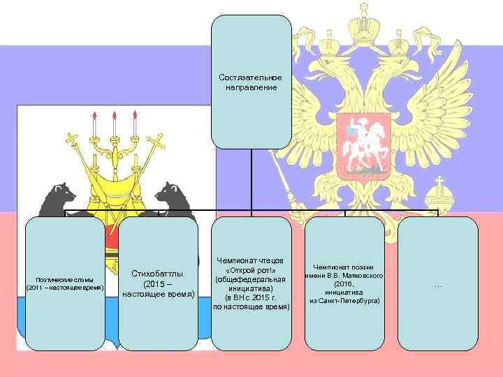 Состязательное направление Поэтические слэмы (2011 – настоящее время) Стихобаттлы (2015 – настоящее время) Чемпионат