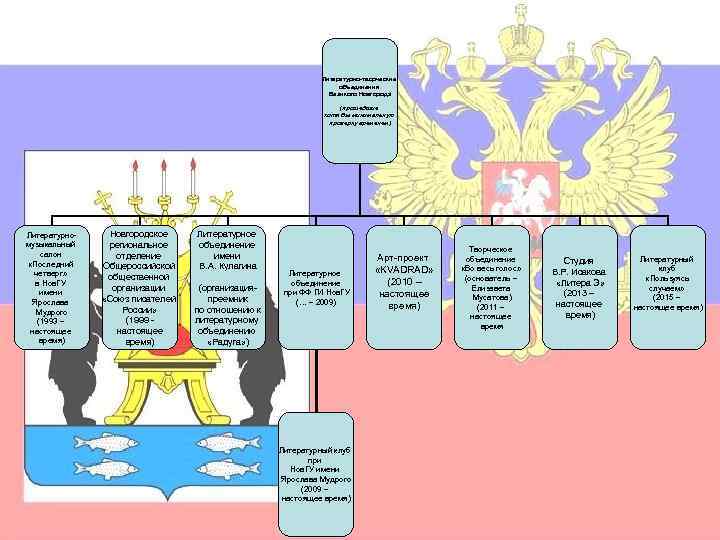 Литературно-творческие объединения Великого Новгорода (прошедшие хотя бы минимальную проверку временем) Литературномузыкальный салон «Последний четверг»