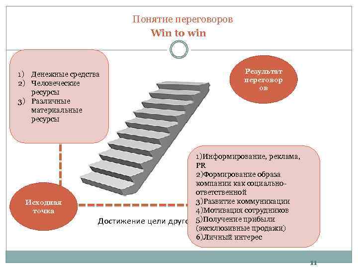 Понятие переговоров Win to win 1) Денежные средства 2) Человеческие Достиресурсы 3) Различные жение