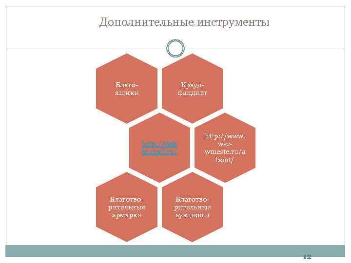 Дополнительные инструменты Благоящики Краудфандинг http: //dob ro. mail. ru/ Благотворительные ярмарки http: //www. wsewmeste.
