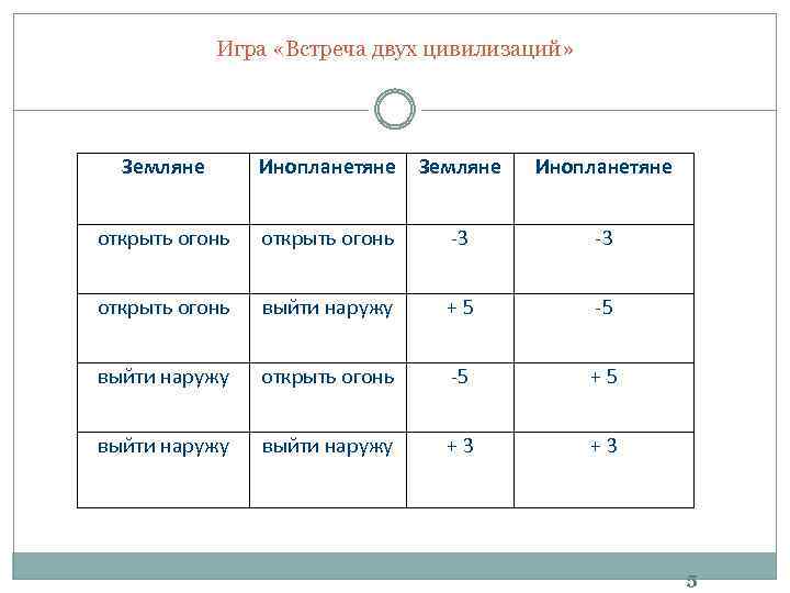 Игра «Встреча двух цивилизаций» Земляне Инопланетяне открыть огонь -3 -3 открыть огонь выйти наружу