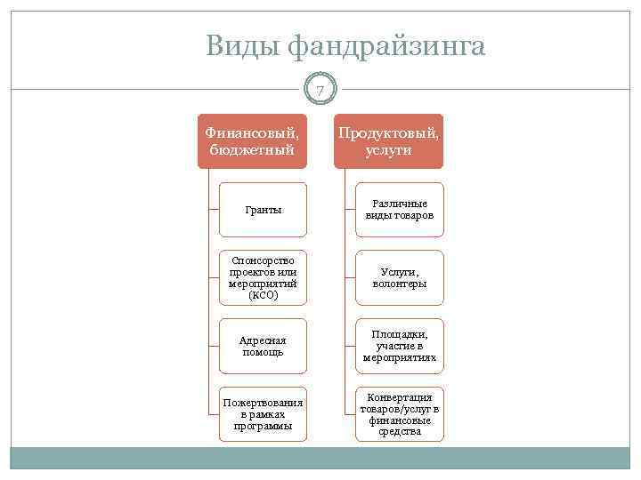 Специфика фандрайзинга для разных типов проектов