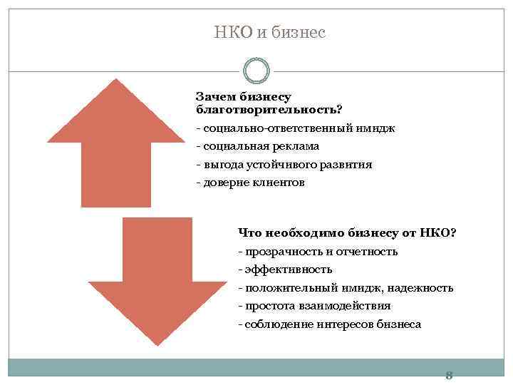 НКО и бизнес Зачем бизнесу благотворительность? - социально-ответственный имидж - социальная реклама - выгода