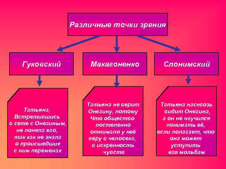Различные точки зрения Гуковский Татьяна, Встретившись в сете с Онегиным, не поняла его, так