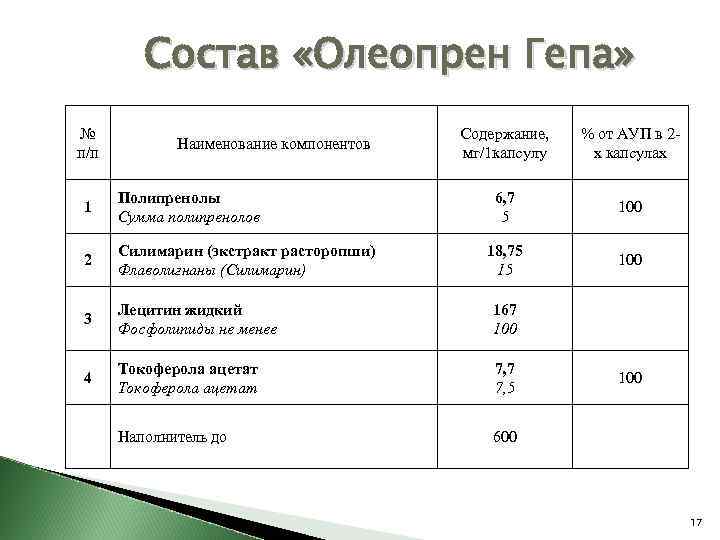 Состав «Олеопрен Гепа» № п/п Наименование компонентов Содержание, мг/1 капсулу % от АУП в