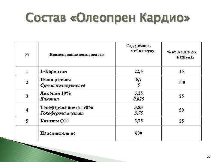 Состав «Олеопрен Кардио» № Наименование компонентов Содержание, мг/1 капсулу % от АУП в 2