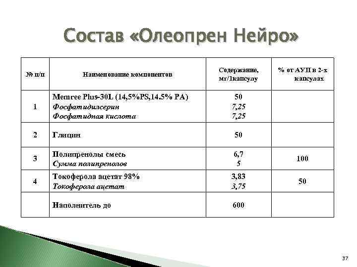 Состав «Олеопрен Нейро» № п/п Наименование компонентов Содержание, мг/1 капсулу % от АУП в
