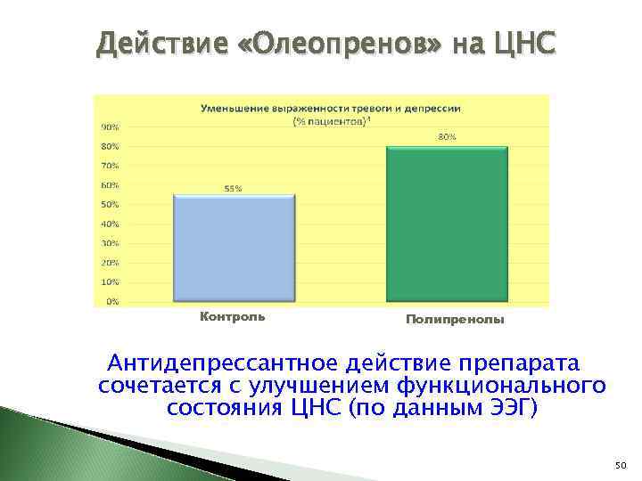 Действие «Олеопренов» на ЦНС Контроль Полипренолы Антидепрессантное действие препарата сочетается с улучшением функционального состояния