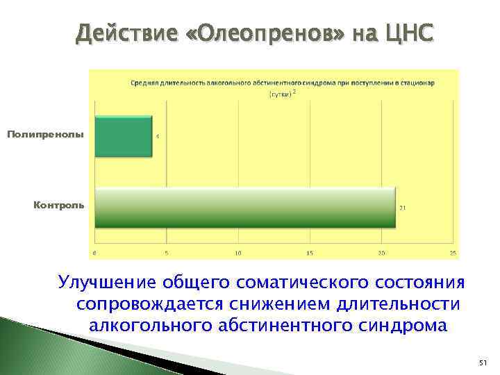 Действие «Олеопренов» на ЦНС Полипренолы Контроль Улучшение общего соматического состояния сопровождается снижением длительности алкогольного