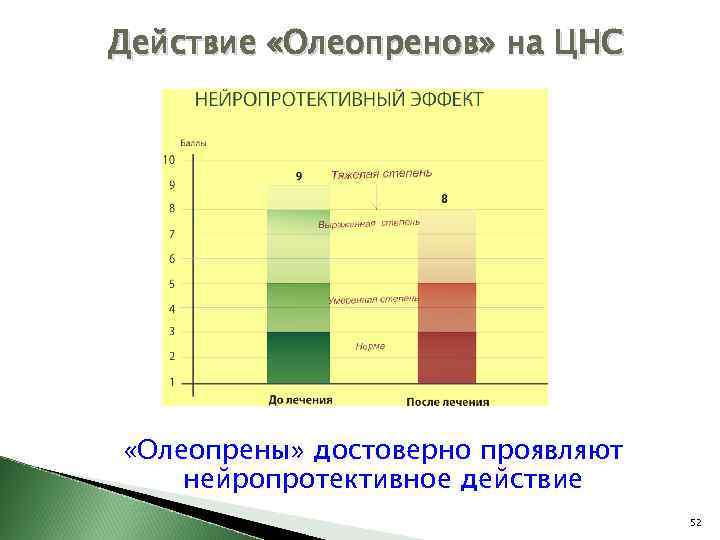 Действие «Олеопренов» на ЦНС «Олеопрены» достоверно проявляют нейропротективное действие 52 