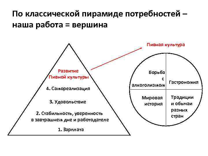 По классической пирамиде потребностей – наша работа = вершина Пивная культура Развитие Пивной культуры