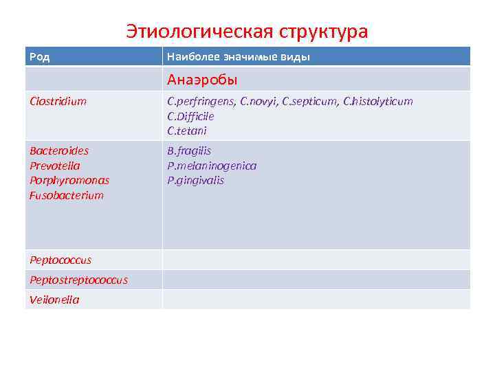 Этиологическая структура Род Наиболее значимые виды Анаэробы Clostridium C. perfringens, C. novyi, C. septicum,